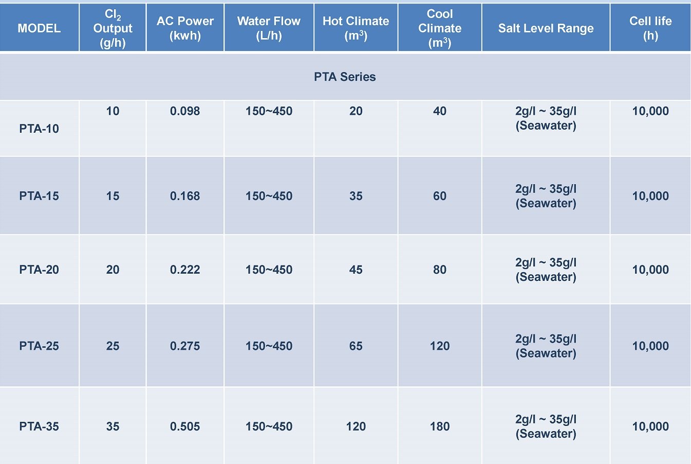 PTA-10 salt chlorinator generator technical specifications and parameters
